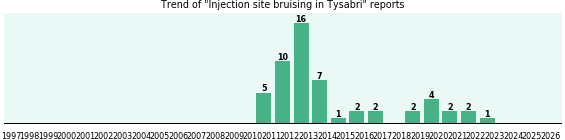 Could Tysabri cause Injection site bruising? Could Tysabri cause Injection site bruising?